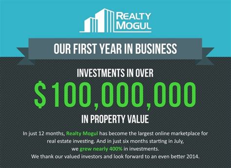 Realty mogul - LOS ANGELES, CA January 2023 – Online commercial real estate investing platform RealtyMogul has reached a milestone: members have invested $1 billion in capital on the platform across an array of real estate company or “sponsor” projects valued in the aggregate at over $5.9 billion since inception. A strong product fit with the market has ...
